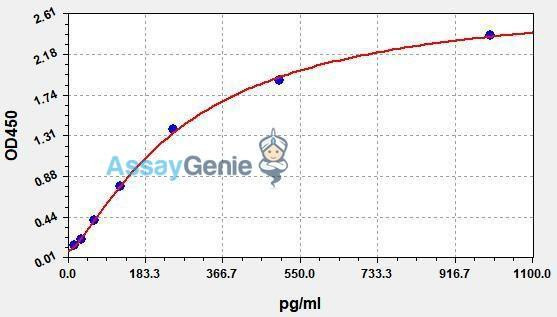 Human AXIN-1 ColorStep ELISA Kit (AEFI02350)