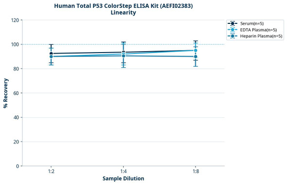 Human Total P53 ColorStep ELISA Kit (AEFI02383)