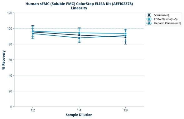 Human sFMC (Soluble FMC) ColorStep ELISA Kit (AEFI02378)