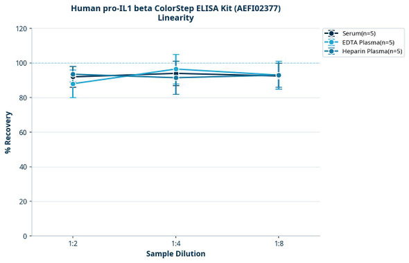 Human pro-IL1 beta ColorStep ELISA Kit (AEFI02377)