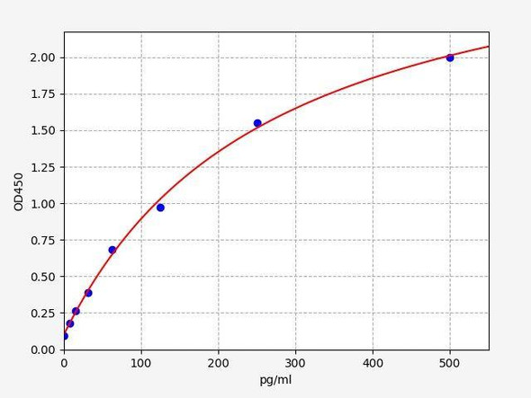 Human PG80 (Circulating progastrin) ColorStep ELISA Kit (AEFI02390)
