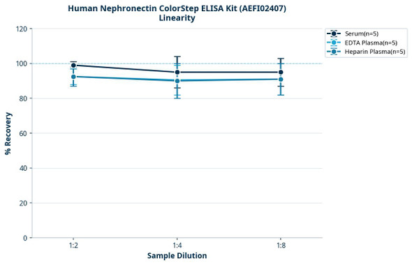 Human Nephronectin ColorStep ELISA Kit (AEFI02407)