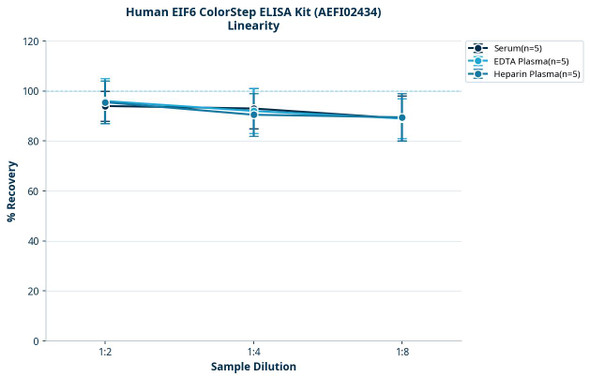 Human EIF6 ColorStep ELISA Kit (AEFI02434)