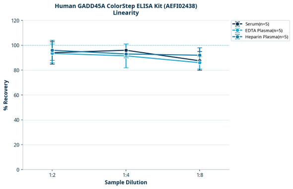 Human GADD45A ColorStep ELISA Kit (AEFI02438)