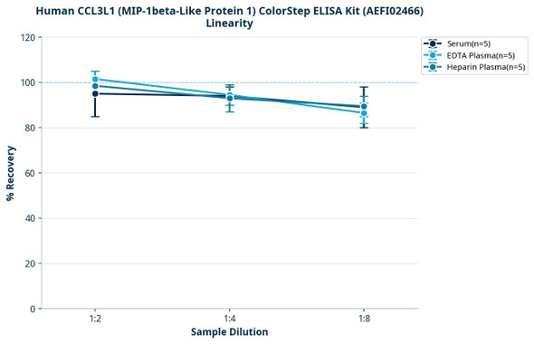 Human CCL3L1 (MIP-1beta-Like Protein 1) ColorStep ELISA Kit (AEFI02466)