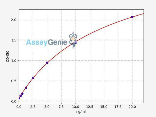 Human PSCA (Prostate stem cell antigen) ColorStep ELISA Kit (AEFI02463)