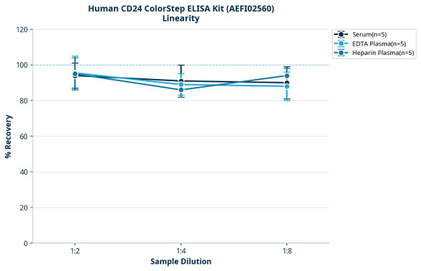 Human CD24 ColorStep ELISA Kit (AEFI02560)