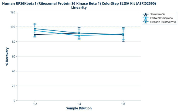Human RPS6Kbeta1 (Ribosomal Protein S6 Kinase Beta 1) ColorStep ELISA Kit (AEFI02590)