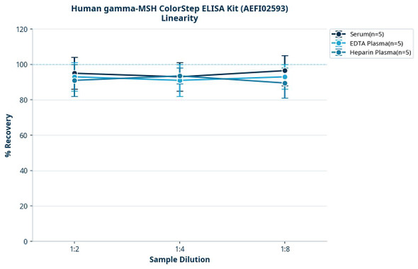 Human gamma-MSH ColorStep ELISA Kit (AEFI02593)
