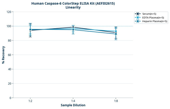 Human Caspase-6 ColorStep ELISA Kit (AEFI02615)