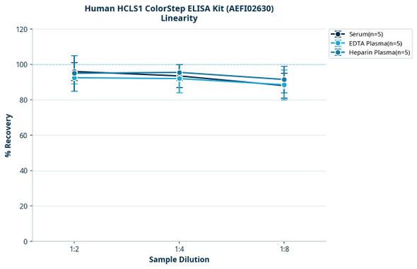 Human HCLS1 ColorStep ELISA Kit (AEFI02630)