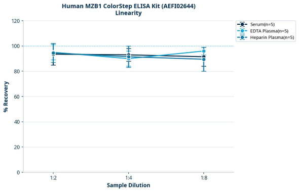 Human MZB1 ColorStep ELISA Kit (AEFI02644)