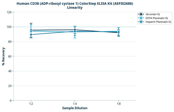 Human CD38 (ADP-ribosyl cyclase 1) ColorStep ELISA Kit (AEFI02686)