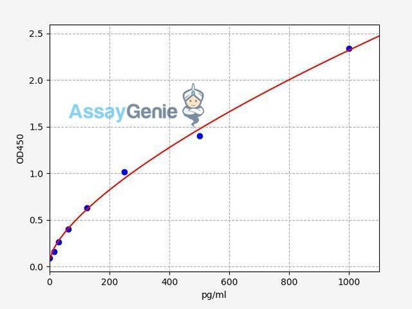 Human Synaptotagmin-3 ColorStep ELISA Kit (AEFI02708)