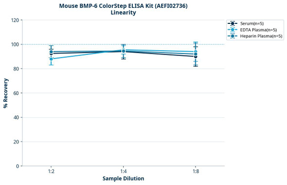 Mouse BMP-6 ColorStep ELISA Kit (AEFI02736)