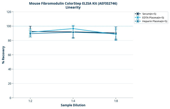 Mouse Fibromodulin ColorStep ELISA Kit (AEFI02746)