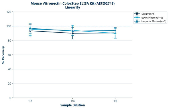 Mouse Vitronectin ColorStep ELISA Kit (AEFI02748)