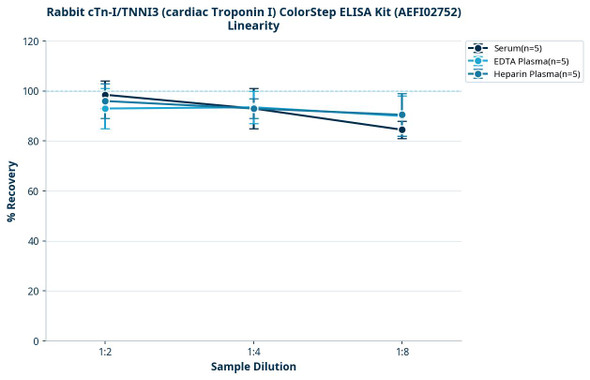 Rabbit cTn-I/TNNI3 (cardiac Troponin I) ColorStep ELISA Kit (AEFI02752)