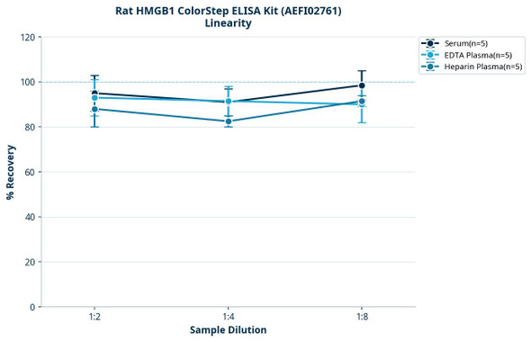 Rat HMGB1 ColorStep ELISA Kit (AEFI02761)