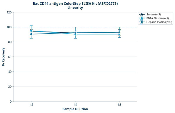 Rat CD44 antigen ColorStep ELISA Kit (AEFI02775)