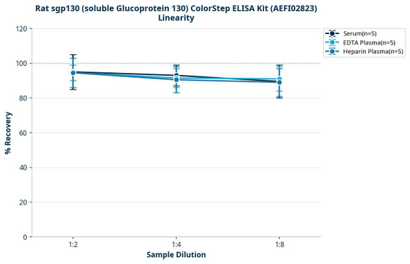 Rat sgp130 (soluble Glucoprotein 130) ColorStep ELISA Kit (AEFI02823)
