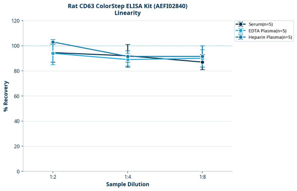 Rat CD63 ColorStep ELISA Kit (AEFI02840)
