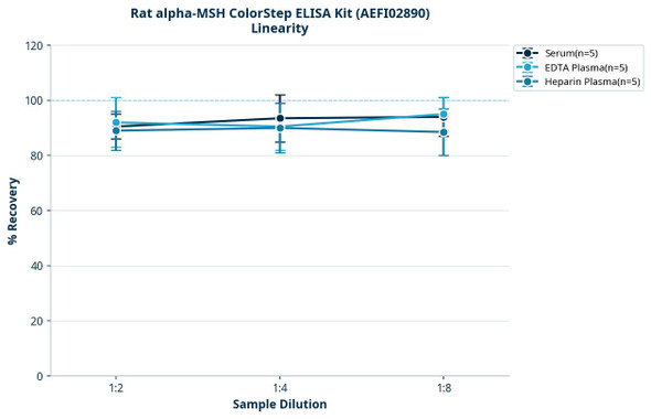 Rat alpha-MSH ColorStep ELISA Kit (AEFI02890)