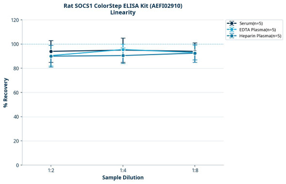 Rat SOCS1 ColorStep ELISA Kit (AEFI02910)