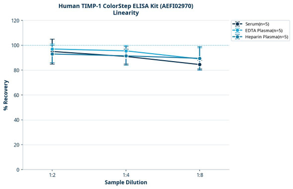 Human TIMP-1 ColorStep ELISA Kit (AEFI02970)