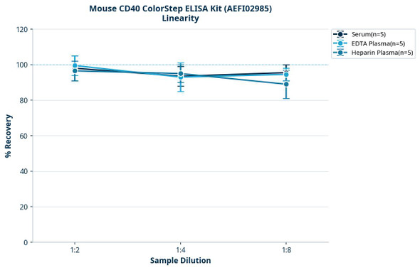 Mouse CD40 ColorStep ELISA Kit (AEFI02985)