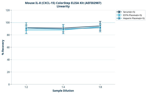 Mouse IL-8 (CXCL-15) ColorStep ELISA Kit (AEFI02987)