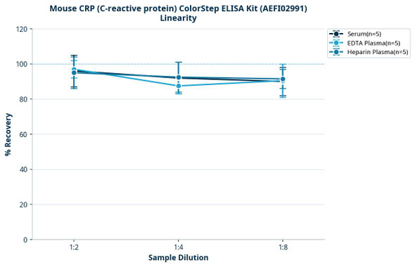 Mouse CRP (C-reactive protein) ColorStep ELISA Kit (AEFI02991)