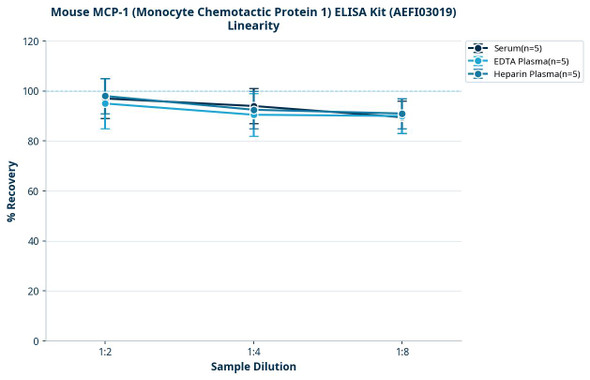 Mouse MCP-1 (Monocyte Chemotactic Protein 1) ELISA Kit (AEFI03019)