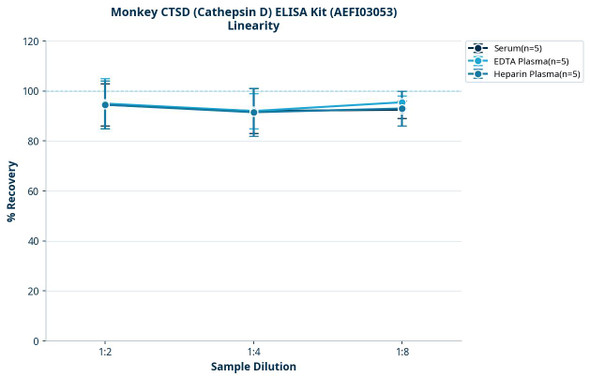 Monkey CTSD (Cathepsin D) ELISA Kit (AEFI03053)