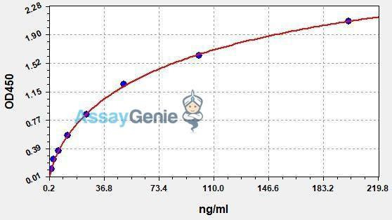 Human TSP-1 (Thrombospondin-1) ColorStep ELISA Kit (AEFI03057)