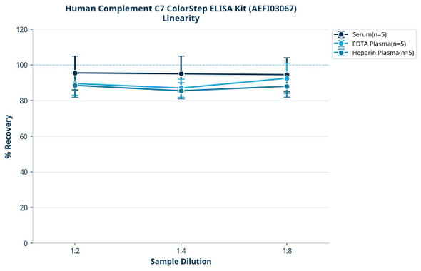 Human Complement C7 ColorStep ELISA Kit (AEFI03067)