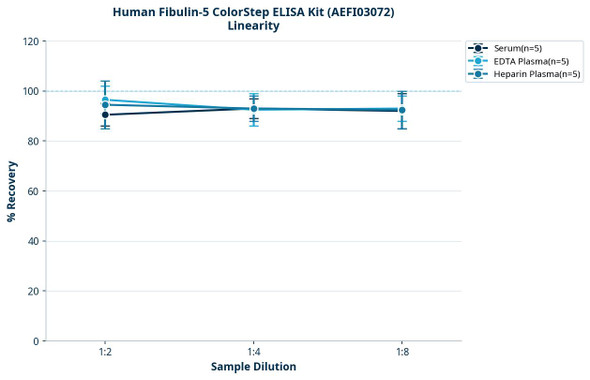 Human Fibulin-5 ColorStep ELISA Kit (AEFI03072)