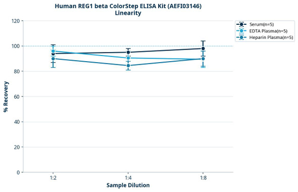 Human REG1 beta ColorStep ELISA Kit (AEFI03146)