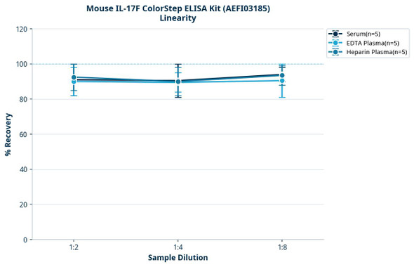 Mouse IL-17F ColorStep ELISA Kit (AEFI03185)