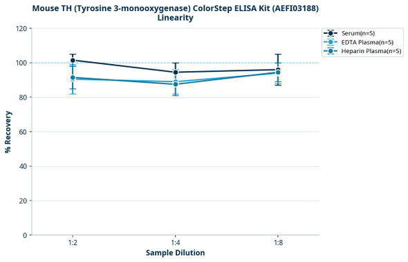 Mouse TH (Tyrosine 3-monooxygenase) ColorStep ELISA Kit (AEFI03188)
