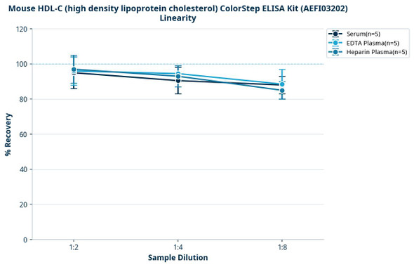 Mouse HDL-C (high density lipoprotein cholesterol) ColorStep ELISA Kit (AEFI03202)