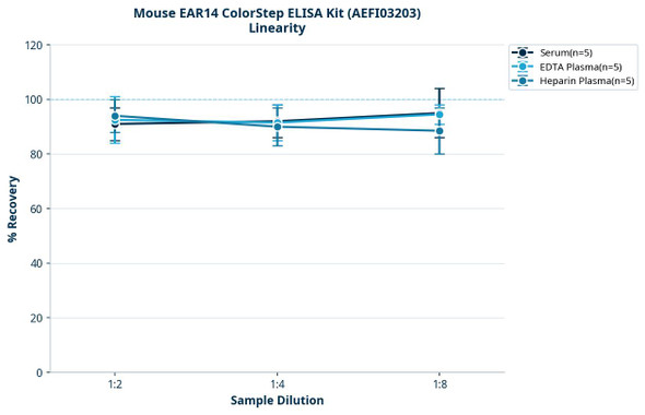 Mouse EAR14 ColorStep ELISA Kit (AEFI03203)
