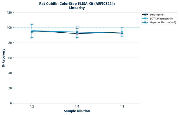 Rat Cubilin ColorStep ELISA Kit (AEFI03224)