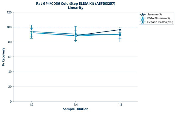 Rat GP4/CD36 ColorStep ELISA Kit (AEFI03257)