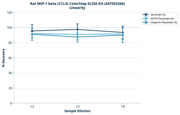 Rat MIP-1 beta (CCL4) ColorStep ELISA Kit (AEFI03266)