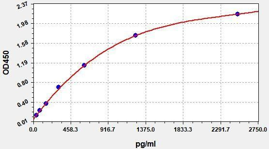 Rat NGF/NGFb ColorStep ELISA Kit (AEFI03271)