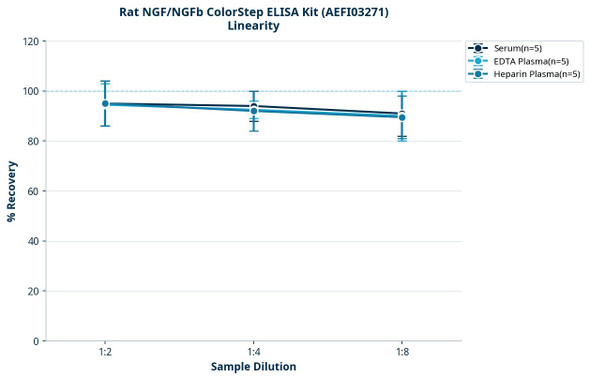 Rat NGF/NGFb ColorStep ELISA Kit (AEFI03271)