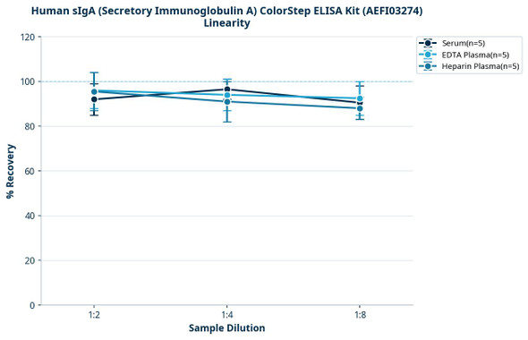 Human sIgA (Secretory Immunoglobulin A) ColorStep ELISA Kit (AEFI03274)