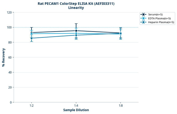 Rat PECAM1 ColorStep ELISA Kit (AEFI03311)