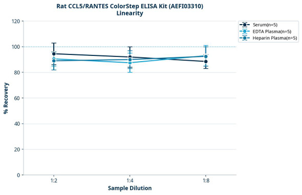 Rat CCL5/RANTES ColorStep ELISA Kit (AEFI03310)